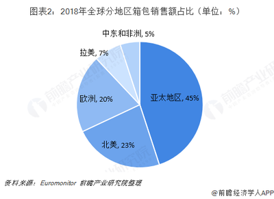2018年全球箱包行業市場盤點與2019年前景展望 亞太市場領跑，旅游消費成核心驅動力