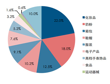 跨境電商體驗店品類聚焦 箱包銷售成熱點，五大名企各有奇招